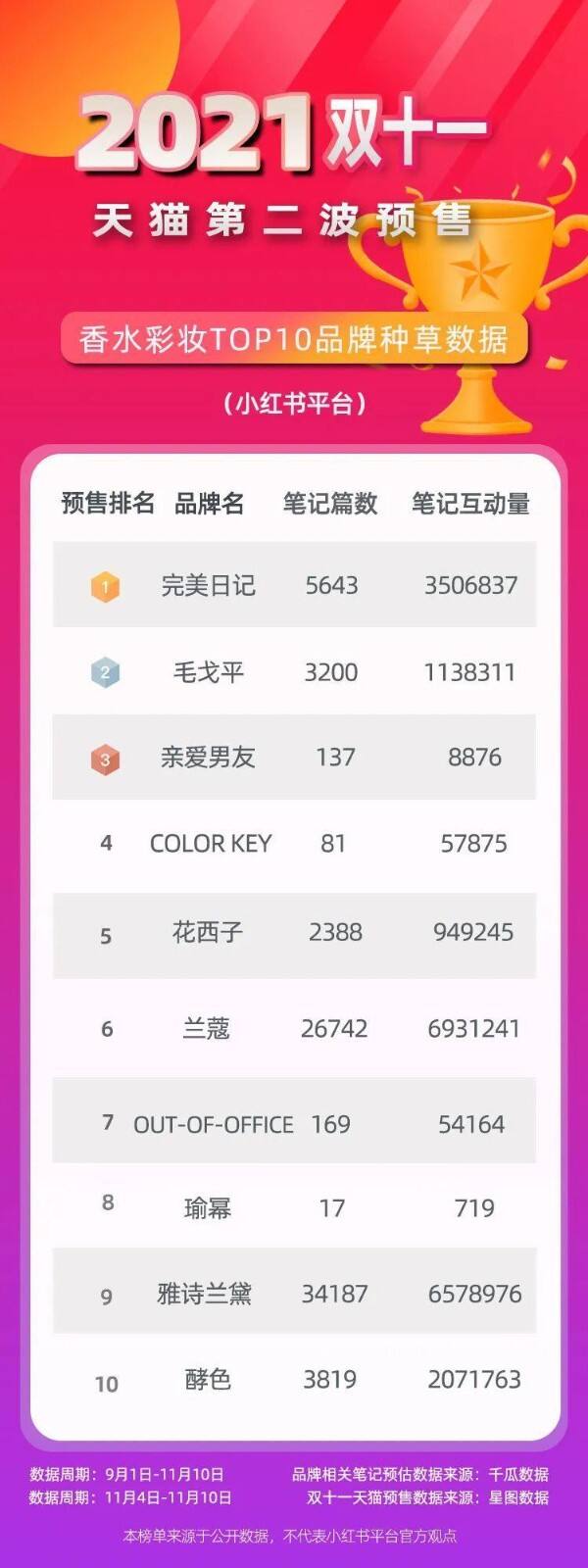 广告人干货库 双十一小红书种草简报!美妆TOP10品牌哪些值得关注?-广告人干货库