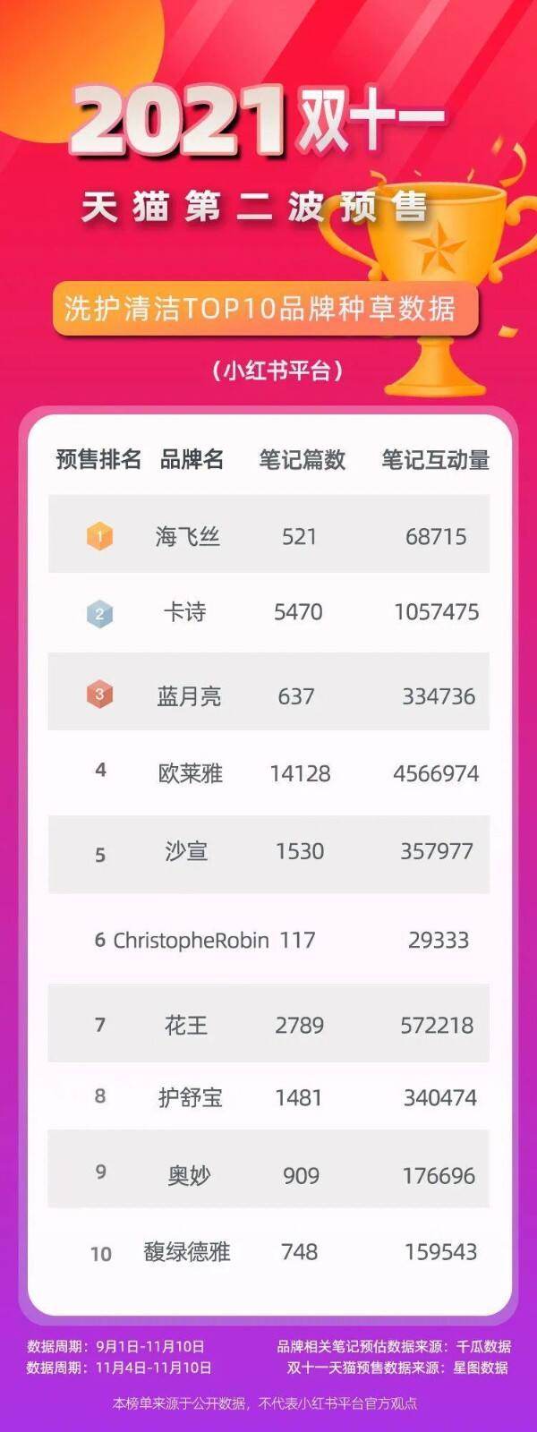 广告人干货库 双十一小红书种草简报!美妆TOP10品牌哪些值得关注?-广告人干货库