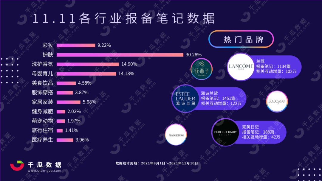 广告人干货库 双十一小红书种草简报!美妆TOP10品牌哪些值得关注?-广告人干货库