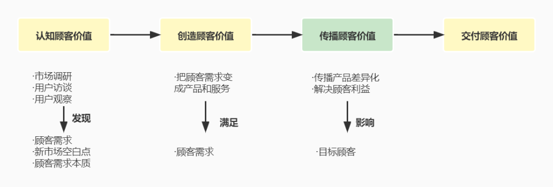 广告人干货库 营销是什么?-广告人干货库