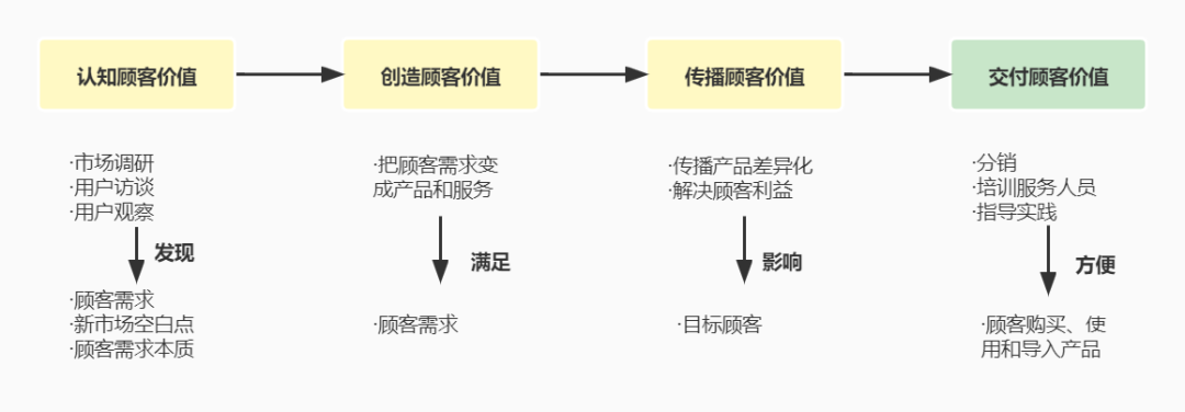 广告人干货库 营销是什么?-广告人干货库