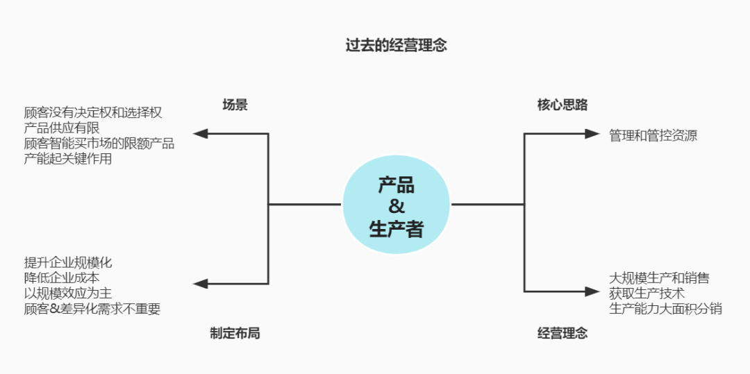广告人干货库 营销是什么?-广告人干货库
