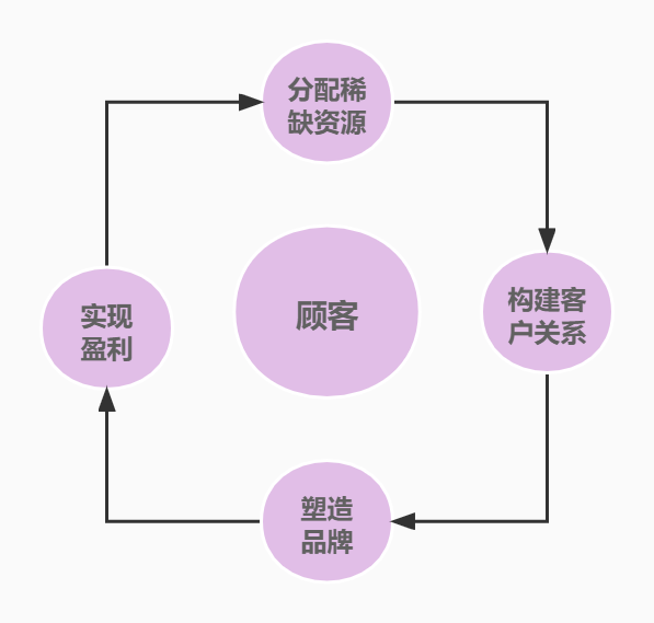 广告人干货库 营销是什么?-广告人干货库