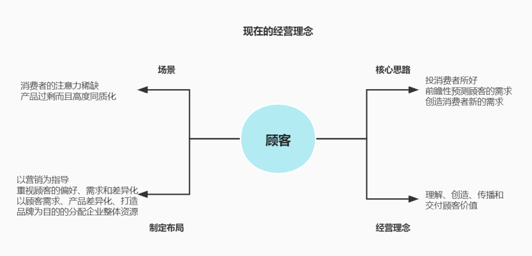 广告人干货库 营销是什么?-广告人干货库
