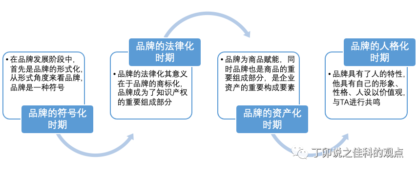 广告人干货库 5000字干货 | 品牌发展简史-广告人干货库