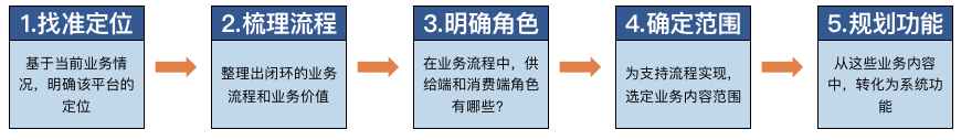 广告人干货库 营销平台,从0到1搭建思路(附脑图)-广告人干货库