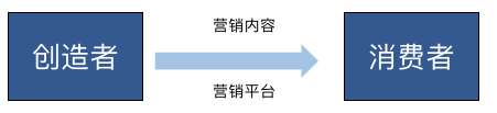 广告人干货库 营销平台,从0到1搭建思路(附脑图)-广告人干货库