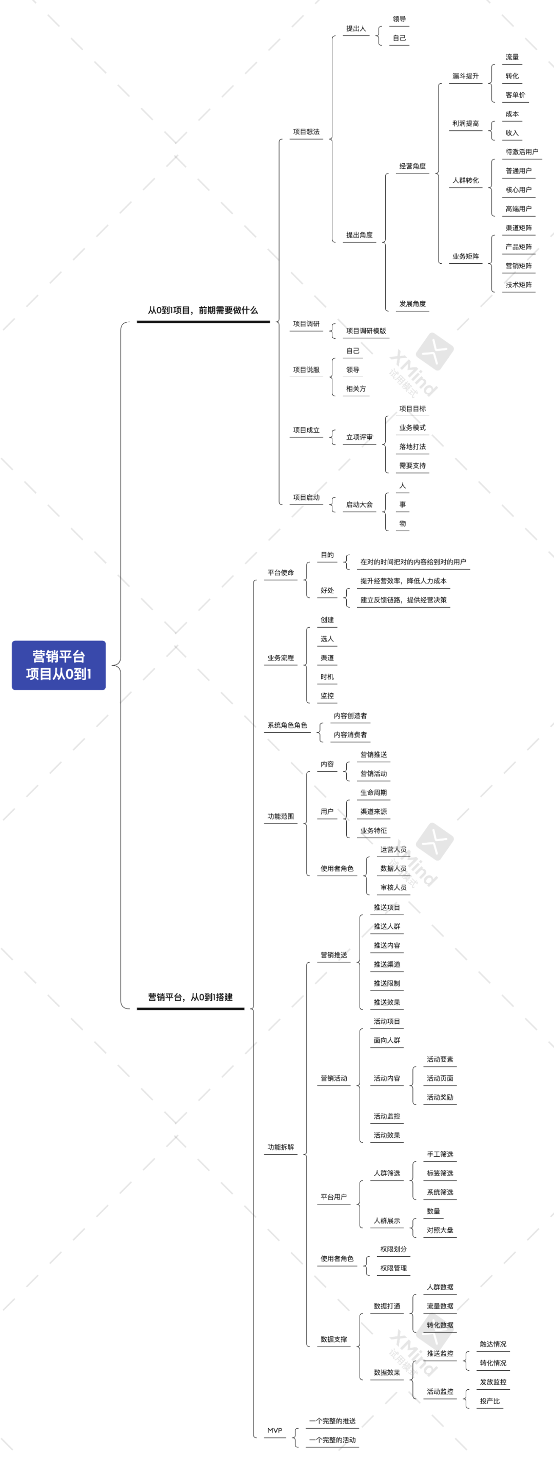 广告人干货库 营销平台,从0到1搭建思路(附脑图)-广告人干货库