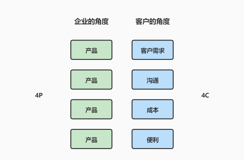 广告人干货库 营销用户视角的4C理论-广告人干货库