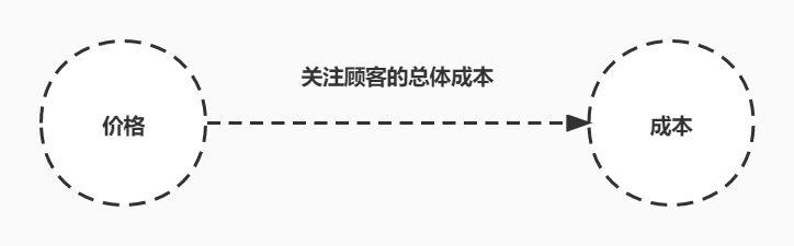 广告人干货库 营销用户视角的4C理论-广告人干货库