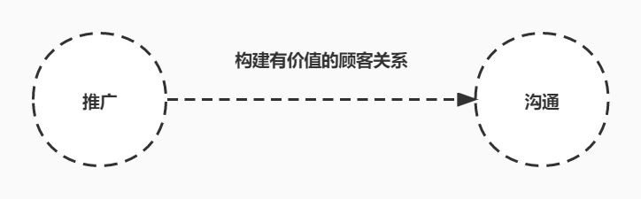 广告人干货库 营销用户视角的4C理论-广告人干货库