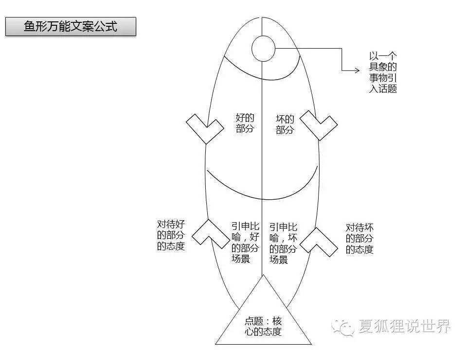 广告人干货库 一个“鱼形万能广告文案模板“,让你快速掌握写TVC的秘诀-广告人干货库