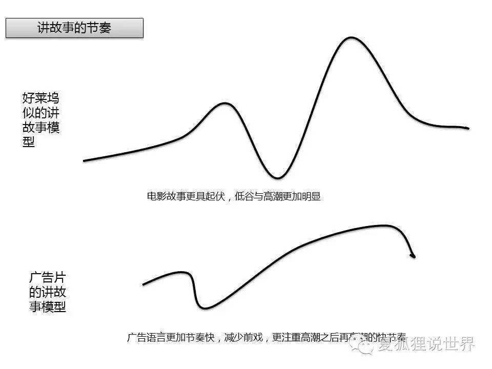 广告人干货库 一个“鱼形万能广告文案模板“,让你快速掌握写TVC的秘诀-广告人干货库