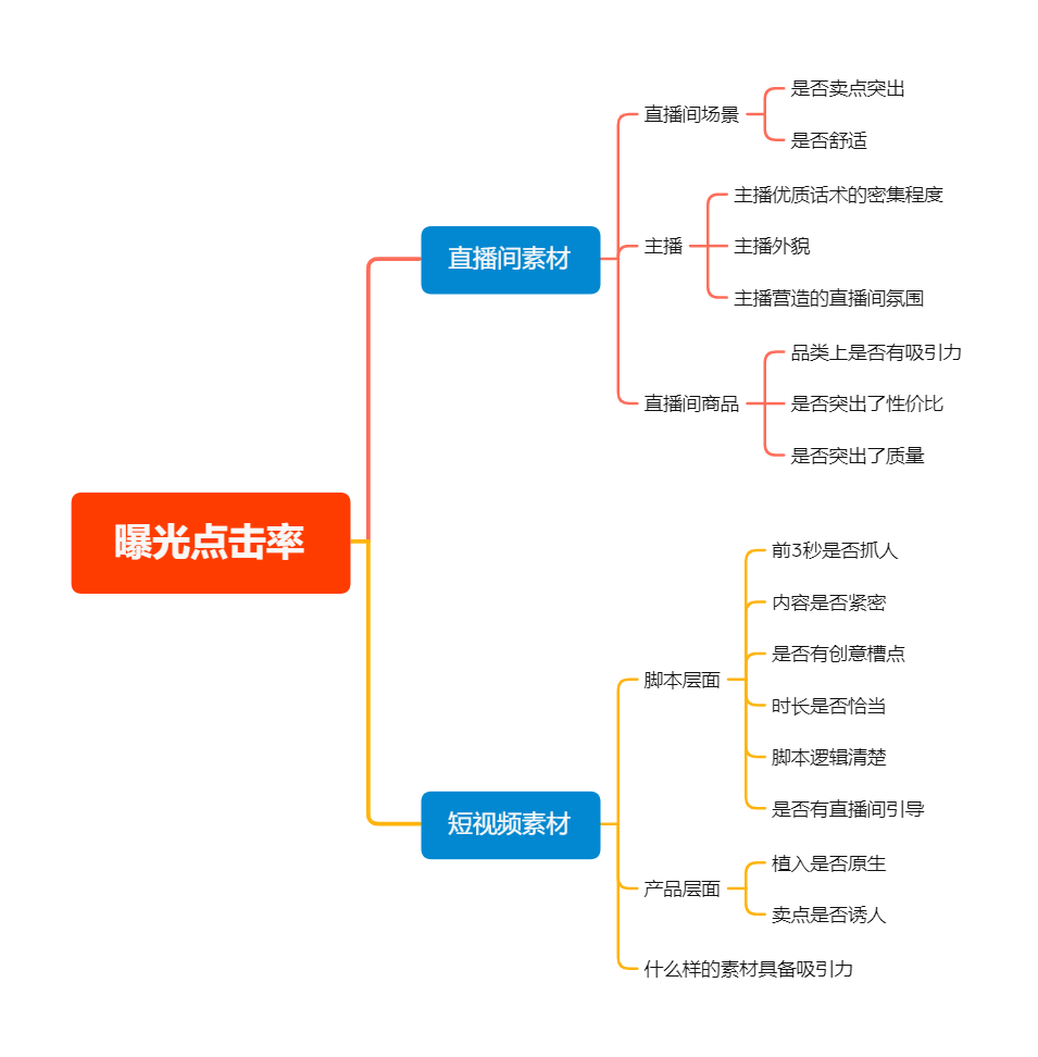 广告人干货库 复盘100+直播间后,我总结出了这套高转化模型-广告人干货库