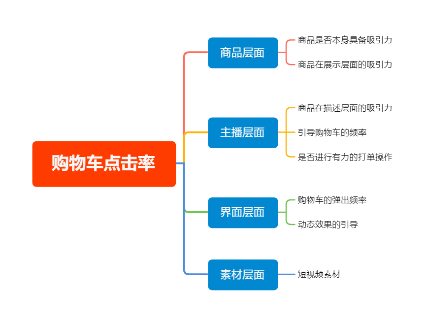 广告人干货库 复盘100+直播间后,我总结出了这套高转化模型-广告人干货库