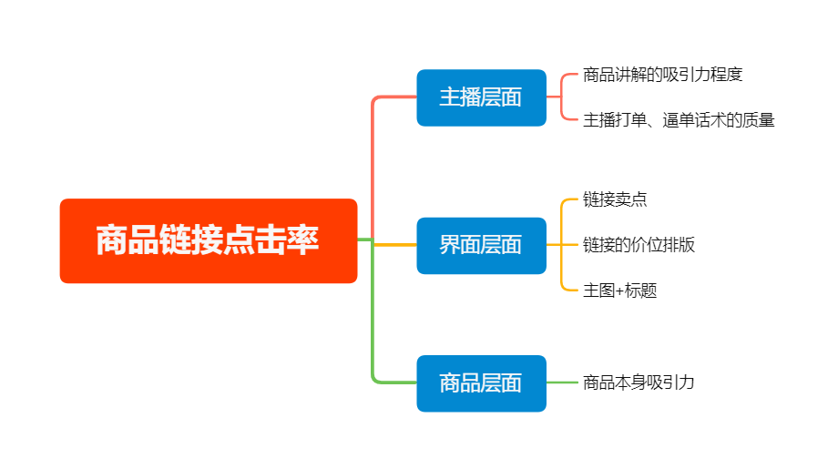 广告人干货库 复盘100+直播间后,我总结出了这套高转化模型-广告人干货库