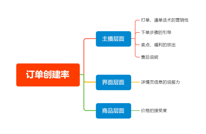 广告人干货库 复盘100+直播间后,我总结出了这套高转化模型-广告人干货库