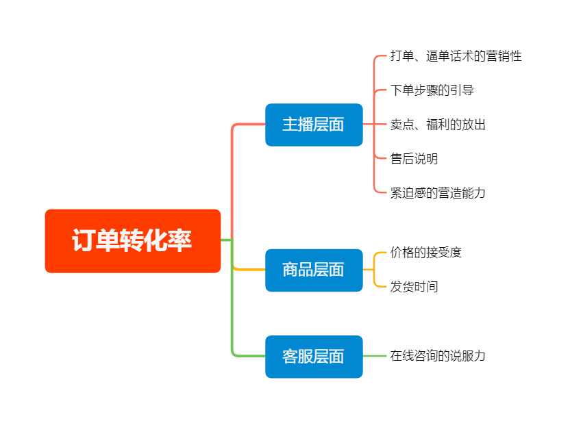广告人干货库 复盘100+直播间后,我总结出了这套高转化模型-广告人干货库