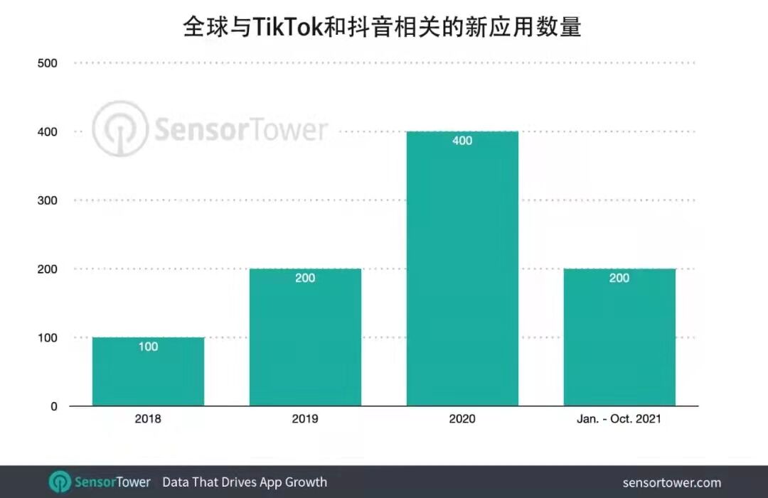 TikTok和抖音全球总安装量约33亿次-广告人干货库