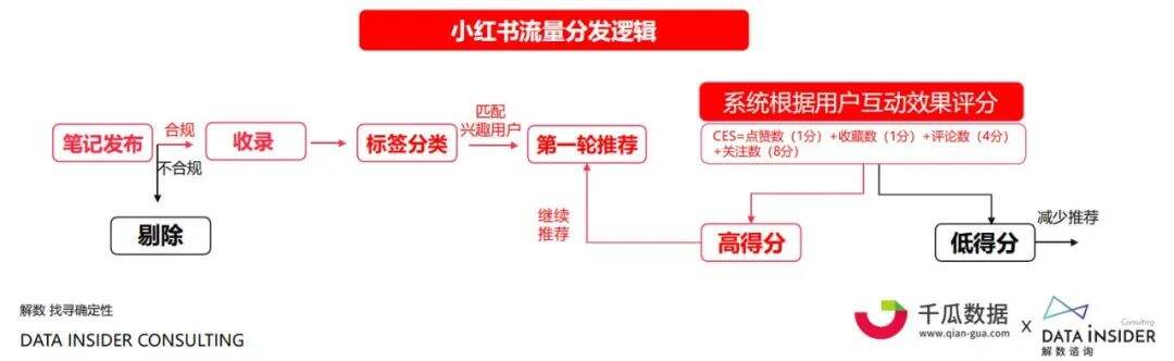 广告人干货库 营销洞察! 起底小红书“人货场”-广告人干货库
