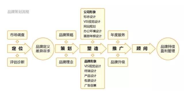 广告人干货库 如何拥有一套完整的品牌全案策划思路?-广告人干货库