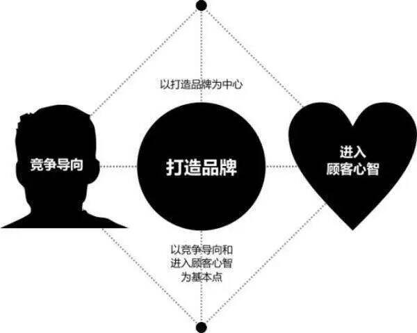 广告人干货库 如何拥有一套完整的品牌全案策划思路?-广告人干货库