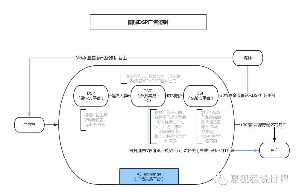 广告人干货库 一张图教你看懂DSP精准营销的逻辑-广告人干货库