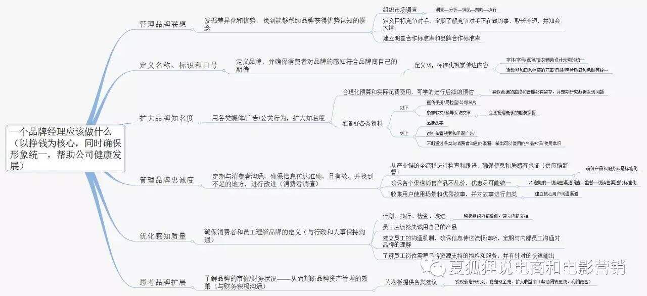 广告人干货库 你是合格的品牌经理吗?品牌建设的6个步骤-广告人干货库