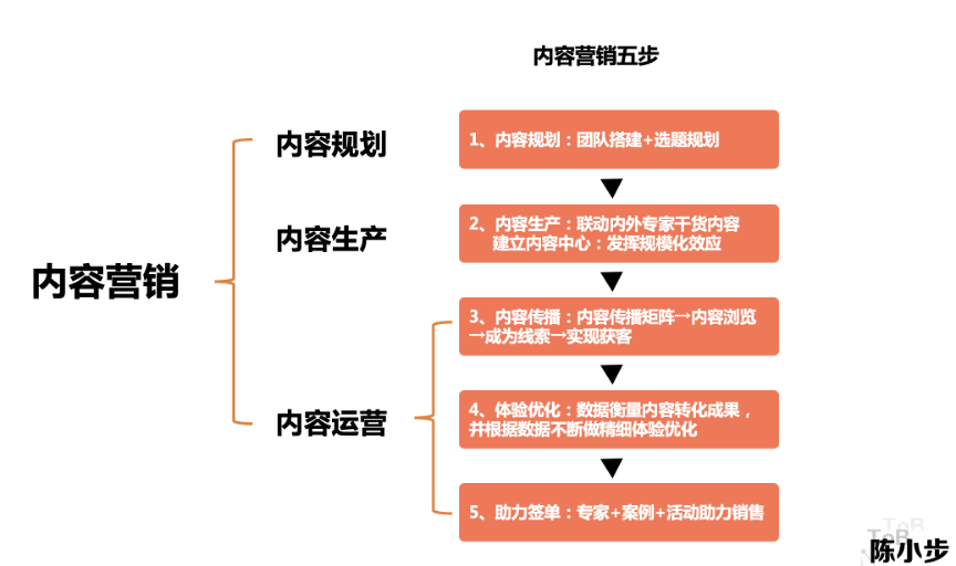 广告人干货库 内容营销的三种类型与五个步骤-广告人干货库