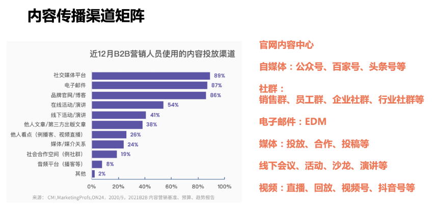 广告人干货库 内容营销的三种类型与五个步骤-广告人干货库