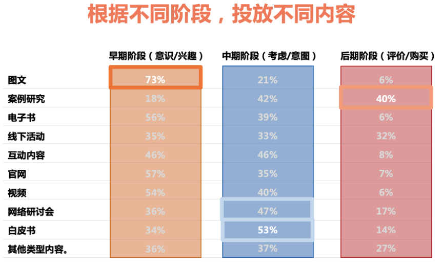 广告人干货库 内容营销的三种类型与五个步骤-广告人干货库