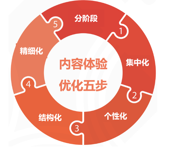 广告人干货库 内容营销的三种类型与五个步骤-广告人干货库
