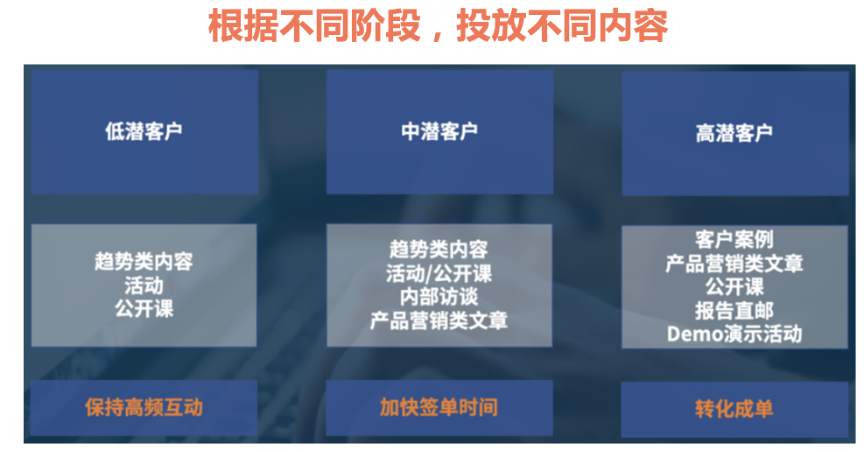 广告人干货库 内容营销的三种类型与五个步骤-广告人干货库