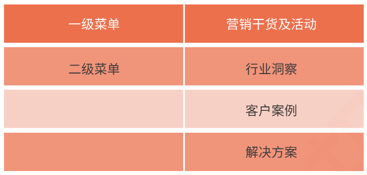广告人干货库 内容营销的三种类型与五个步骤-广告人干货库