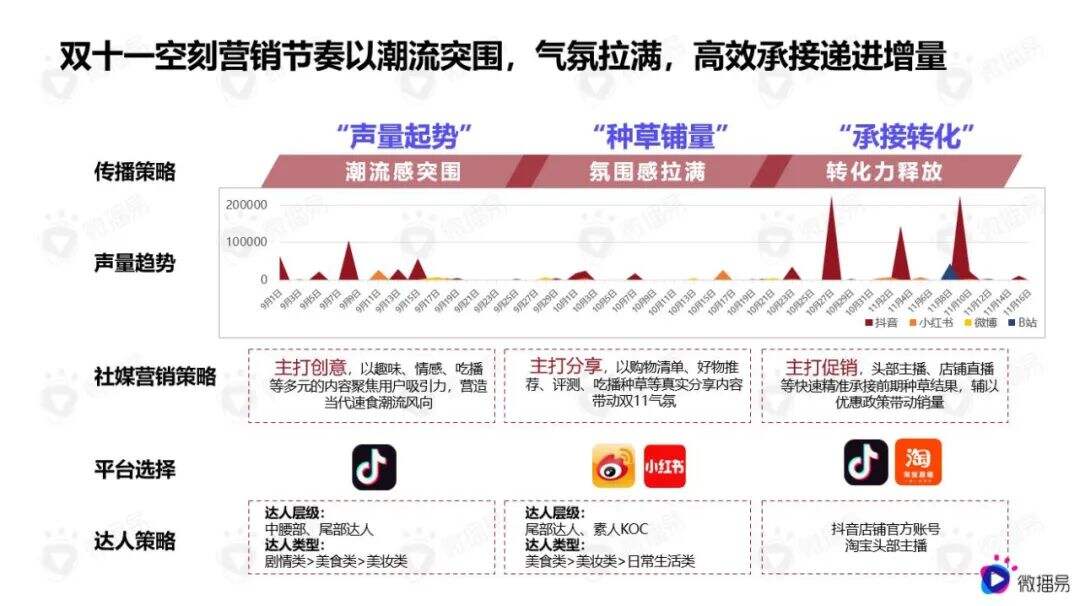广告人干货库 品牌案例|10分钟销售额破千万,首小时登顶热卖榜单,看食饮新玩家如何再创年末营销奇观?-广告人干货库