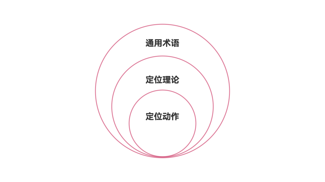 广告人干货库 打破「定位」迷思-广告人干货库