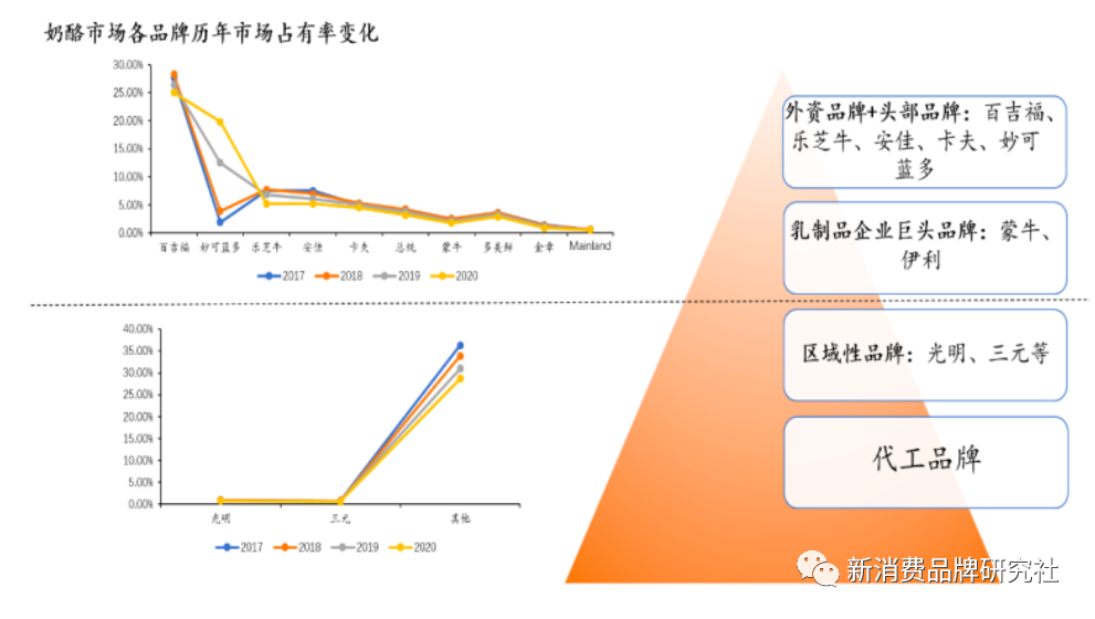 广告人干货库 万字干货!新消费品牌5大增长类型-广告人干货库