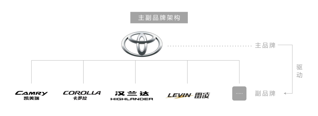 广告人干货库 企业如何决策品牌架构?(下)4个步骤,有效决策-广告人干货库
