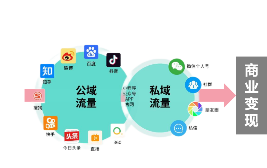 广告人干货库 私域运营实现用户沉淀的关键核心是什么?-广告人干货库