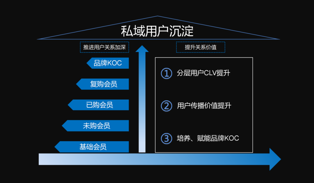广告人干货库 私域运营实现用户沉淀的关键核心是什么?-广告人干货库