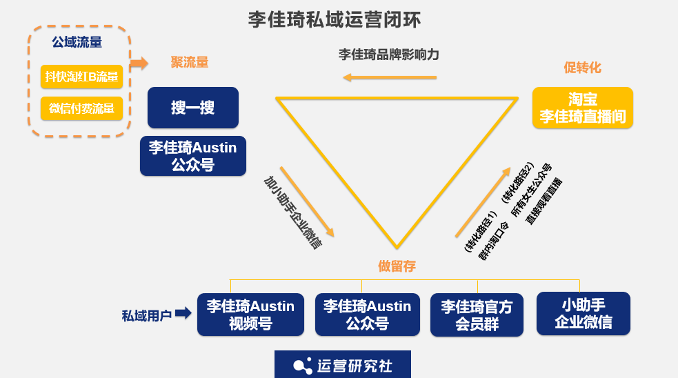 广告人干货库 李佳琦百亿GMV背后的「私域新打法」,到底有多牛?-广告人干货库