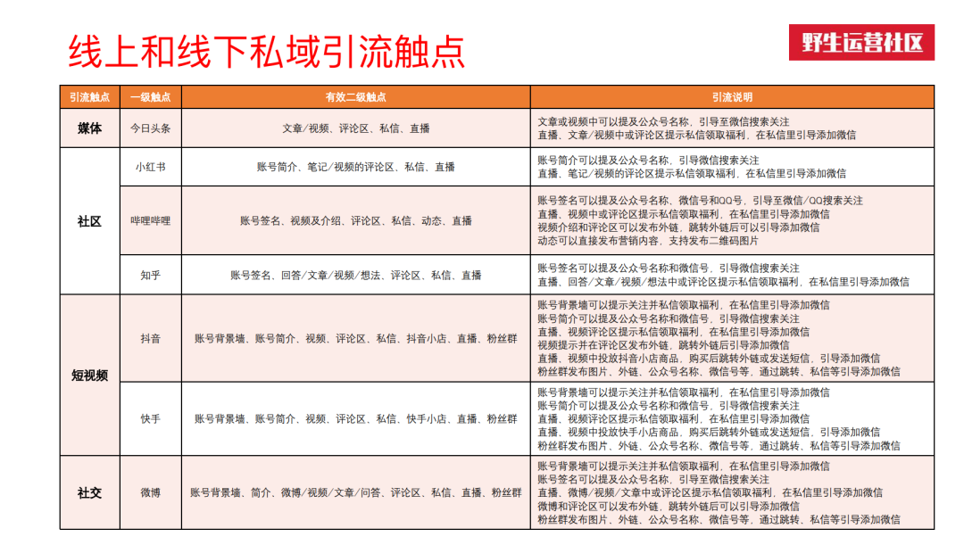 5000字总结：私域线上线下共29个触点全梳理！-广告人干货库