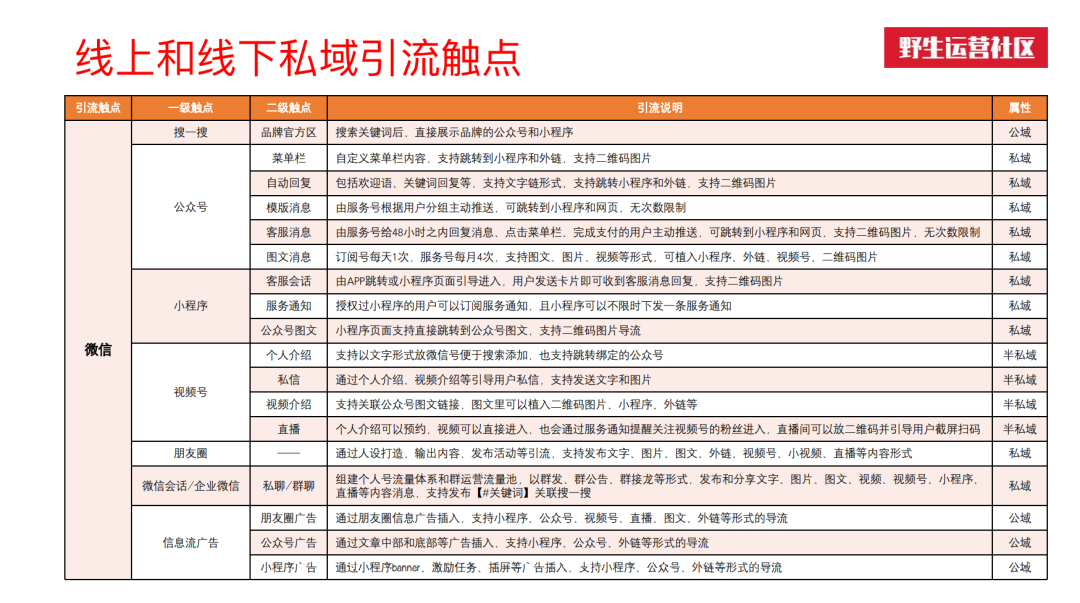 5000字总结：私域线上线下共29个触点全梳理！-广告人干货库