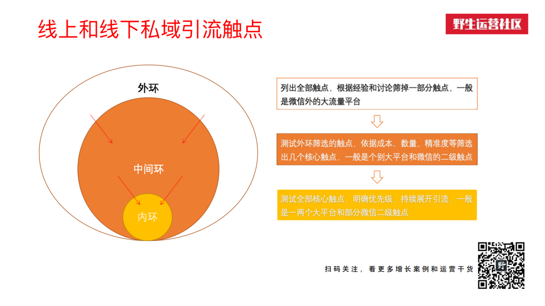 5000字总结：私域线上线下共29个触点全梳理！-广告人干货库