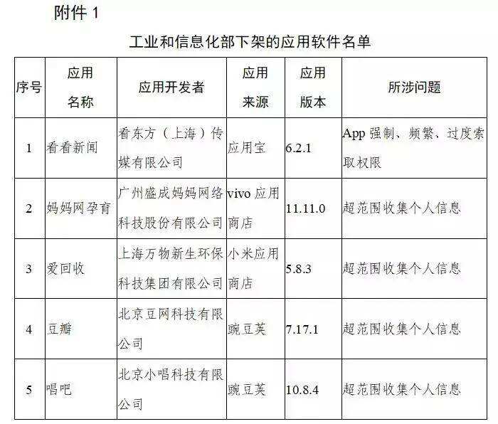 工信部下架爱回收、豆瓣、唱吧等106款侵害用户权益App-广告人干货库