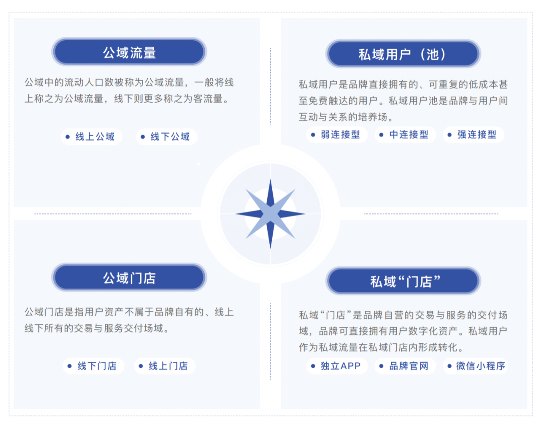 广告人干货库 关于私域流量的一切-广告人干货库