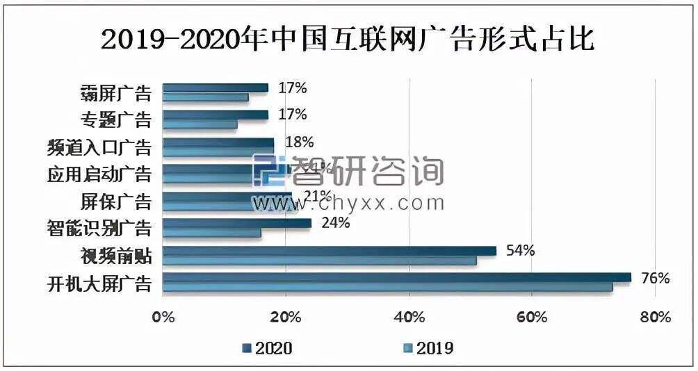 广告人干货库 互联网广告整体下滑,而电梯广告一路高歌-广告人干货库