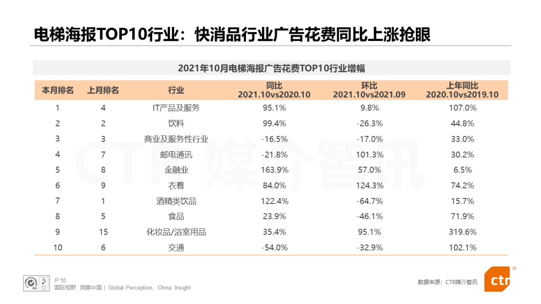 广告人干货库 互联网广告整体下滑,而电梯广告一路高歌-广告人干货库