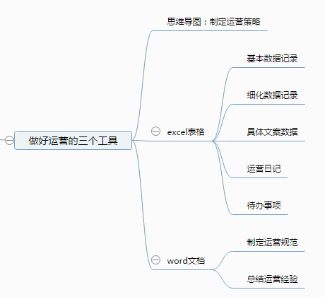 广告人干货库 在腾讯2年,我学会了这15条内容运营干货-广告人干货库