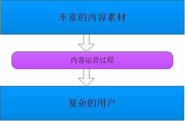 广告人干货库 在腾讯2年,我学会了这15条内容运营干货-广告人干货库
